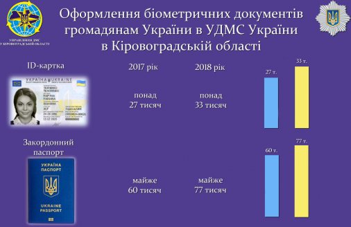 ​Власниками біометричних документів у 2018 році стало понад 110 тисяч жителів Кіровоградщини